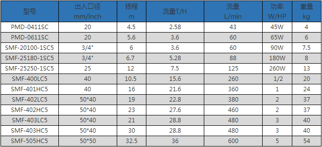 耐腐蝕小型磁力泵參數(shù)